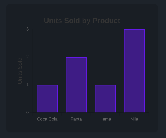 Units sold by product chart